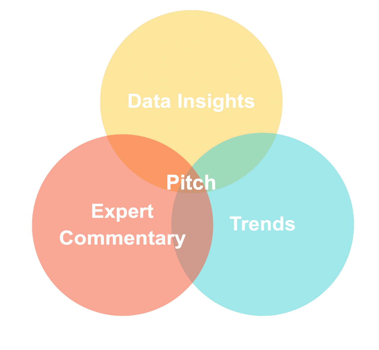 data campaign method overview