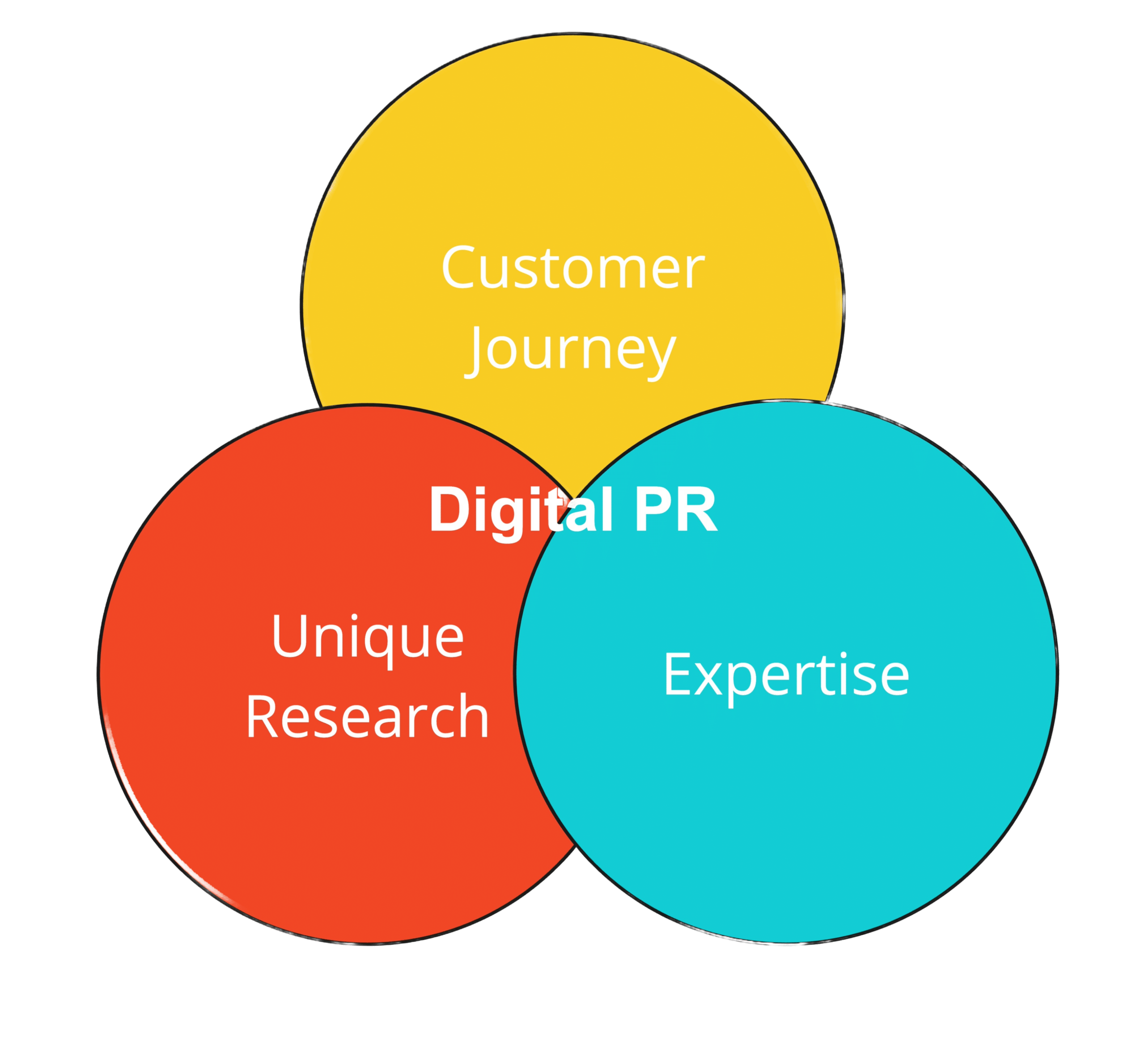 digital pr for SEO Models