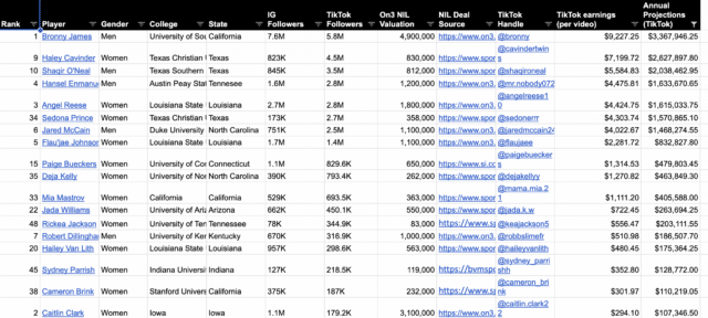 NCAA player data