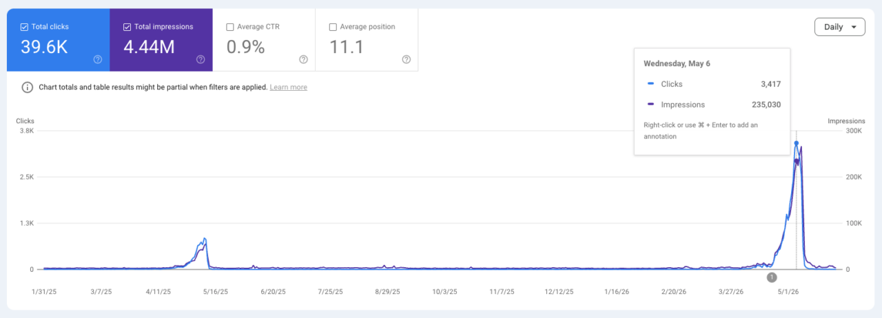 e-commerce organic traffic growth for mother's day